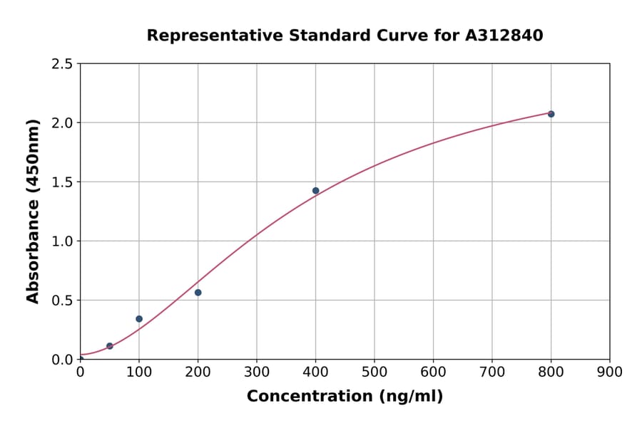 Standard Curve - Human Neurogranin ELISA Kit (A312840) - Antibodies.com