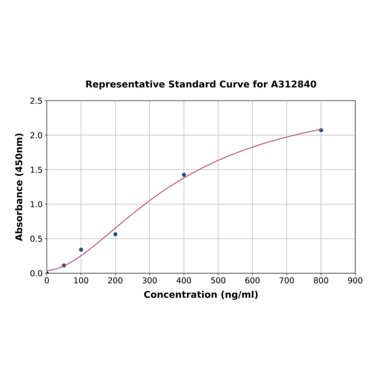Standard Curve - Human Neurogranin ELISA Kit (A312840) - Antibodies.com