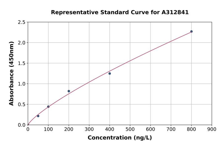 Standard Curve - Human IL-24 ELISA Kit (A312841) - Antibodies.com
