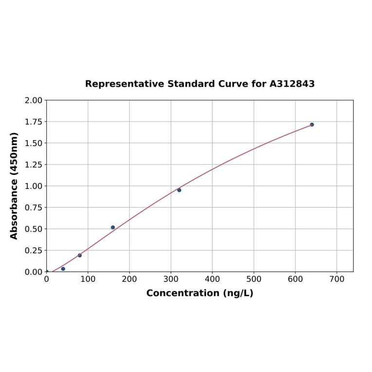 Standard Curve - Human beta I Tubulin ELISA Kit (A312843) - Antibodies.com
