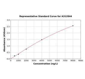 Standard Curve - Human MD2 ELISA Kit (A312844) - Antibodies.com