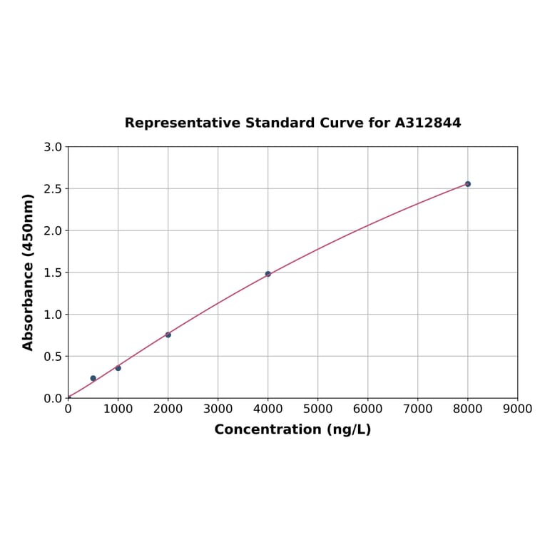 Standard Curve - Human MD2 ELISA Kit (A312844) - Antibodies.com