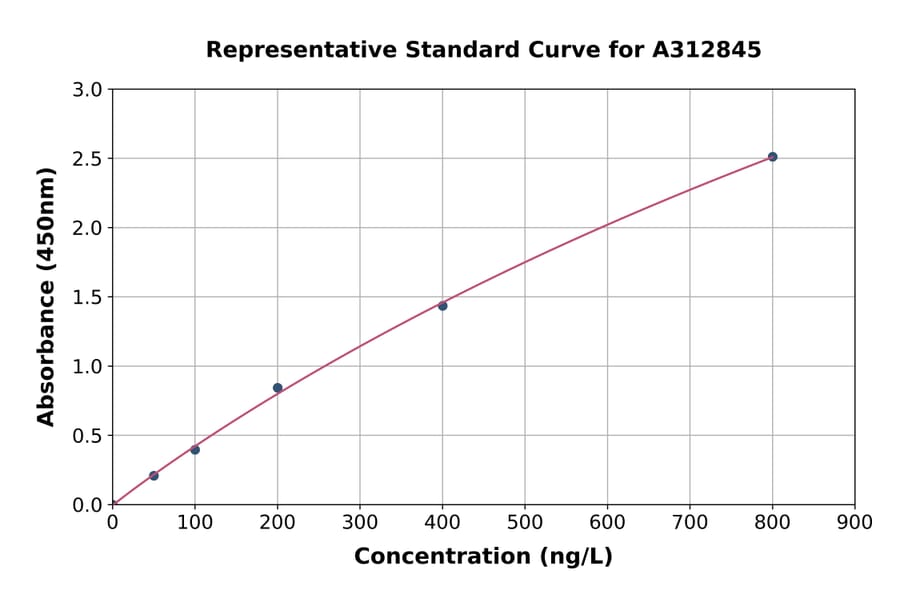 Standard Curve - Human DPP8 ELISA Kit (A312845) - Antibodies.com