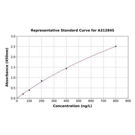 Standard Curve - Human DPP8 ELISA Kit (A312845) - Antibodies.com