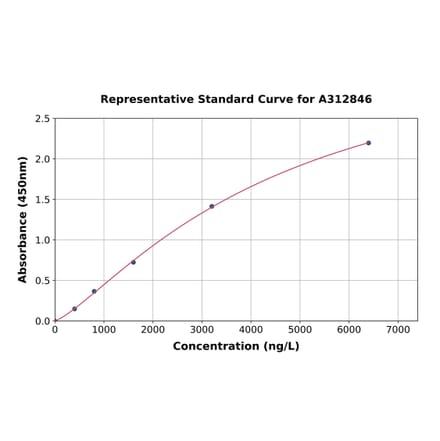 Standard Curve - Human NT-4 ELISA Kit (A312846) - Antibodies.com