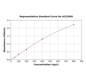 Standard Curve - Mouse IP10 ELISA Kit (A312849) - Antibodies.com