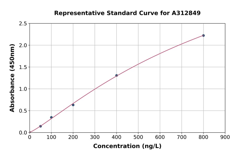 Standard Curve - Mouse IP10 ELISA Kit (A312849) - Antibodies.com