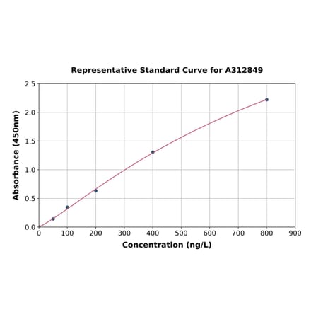 Standard Curve - Mouse IP10 ELISA Kit (A312849) - Antibodies.com