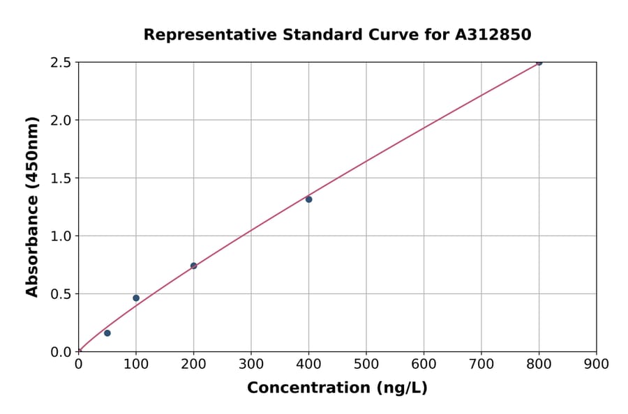 Standard Curve - Human STX10 ELISA Kit (A312850) - Antibodies.com