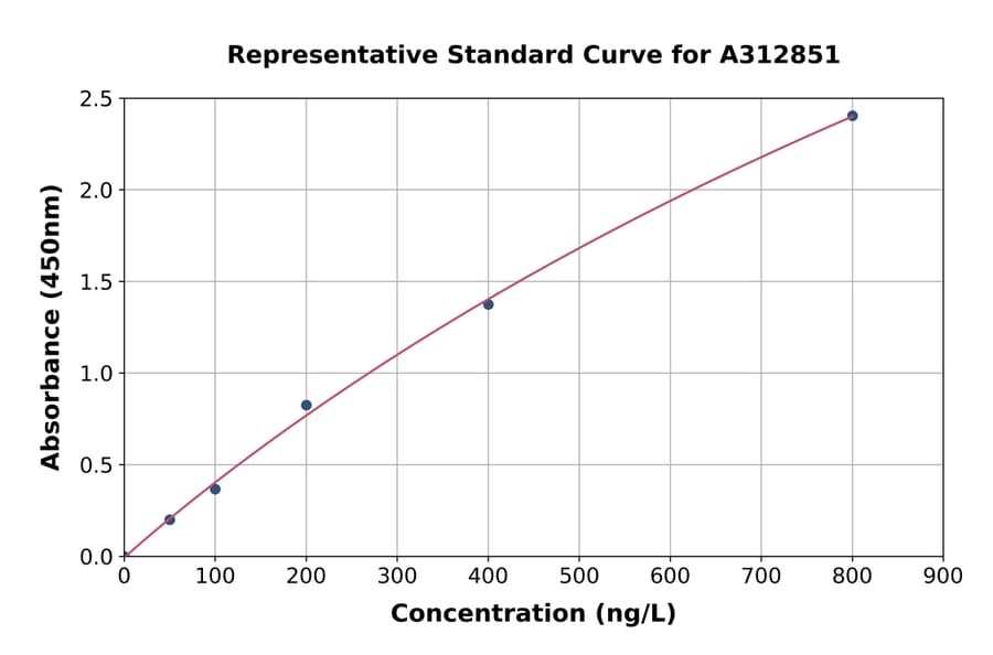 Standard Curve - Human PFD6 ELISA Kit (A312851) - Antibodies.com