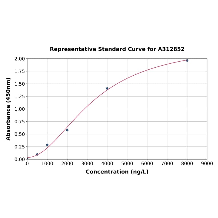 Standard Curve - Human MMP19 ELISA Kit (A312852) - Antibodies.com