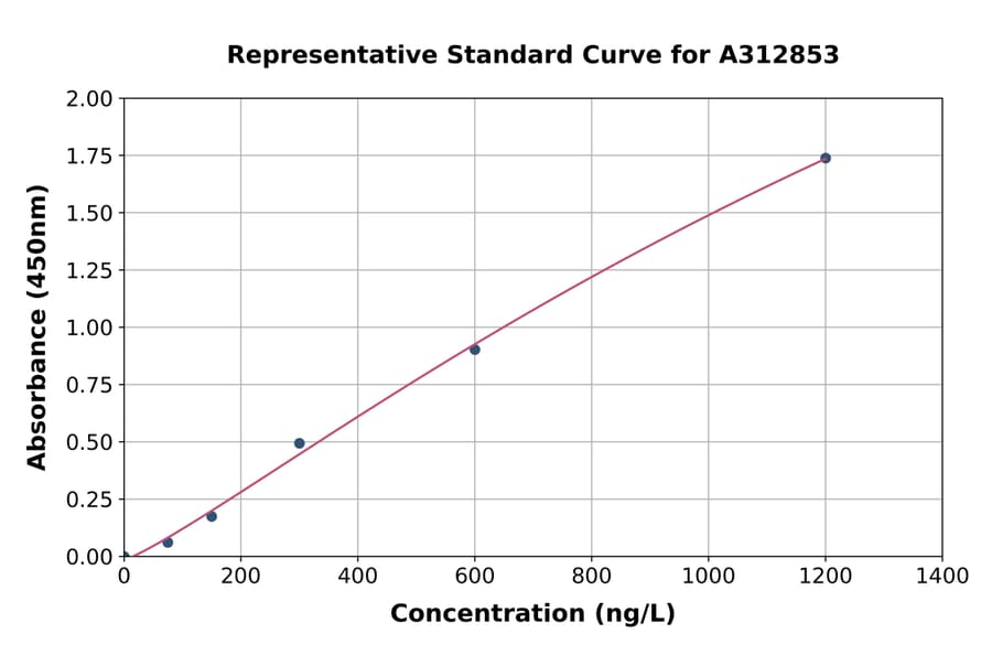 Standard Curve - Human Tryptophan Hydroxylase / TPH ELISA Kit (A312853) - Antibodies.com