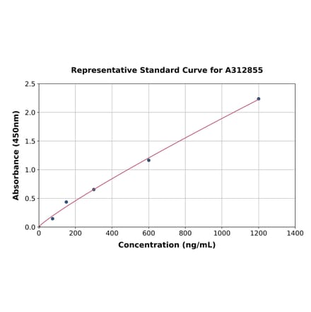 Standard Curve - Mouse Myoglobin ELISA Kit (A312855) - Antibodies.com