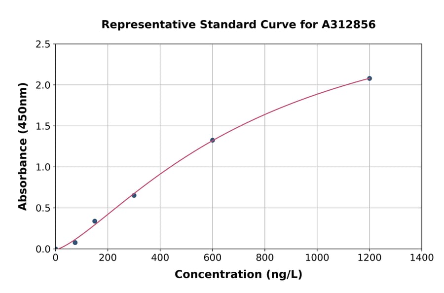Standard Curve - Human EBI3 ELISA Kit (A312856) - Antibodies.com