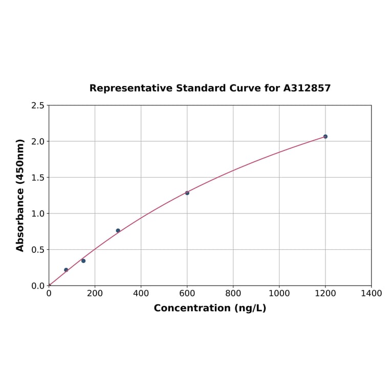 Standard Curve - Human PAH ELISA Kit (A312857) - Antibodies.com