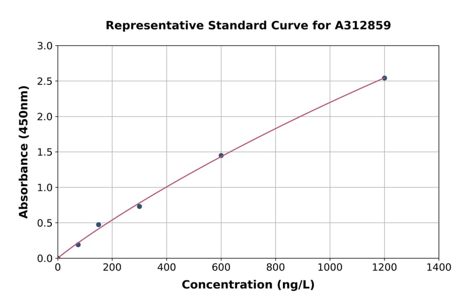 Standard Curve - Human GRK2 ELISA Kit (A312859) - Antibodies.com