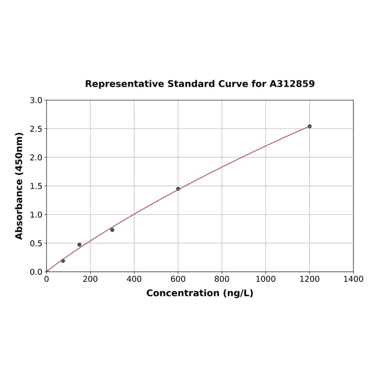 Standard Curve - Human GRK2 ELISA Kit (A312859) - Antibodies.com