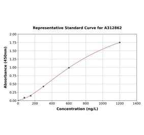 Standard Curve - Human CYP3A5 ELISA Kit (A312862) - Antibodies.com