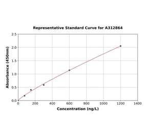 Standard Curve - Human BMP15 ELISA Kit (A312864) - Antibodies.com