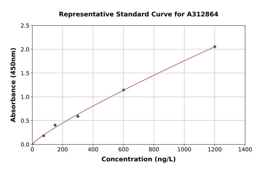 Standard Curve - Human BMP15 ELISA Kit (A312864) - Antibodies.com