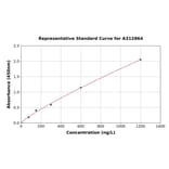 Standard Curve - Human BMP15 ELISA Kit (A312864) - Antibodies.com