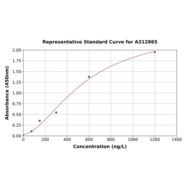 Standard Curve - Human TMS1 / ASC ELISA Kit (A312865) - Antibodies.com