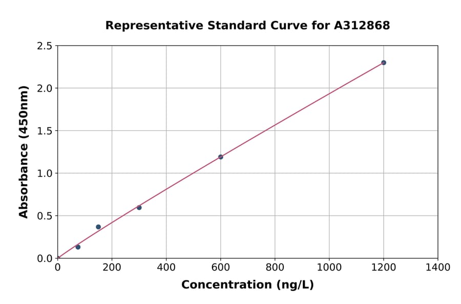 Standard Curve - Mouse RhoA ELISA Kit (A312868) - Antibodies.com
