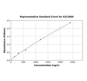 Standard Curve - Mouse Retinoic Acid Receptor gamma ELISA Kit (A312869) - Antibodies.com
