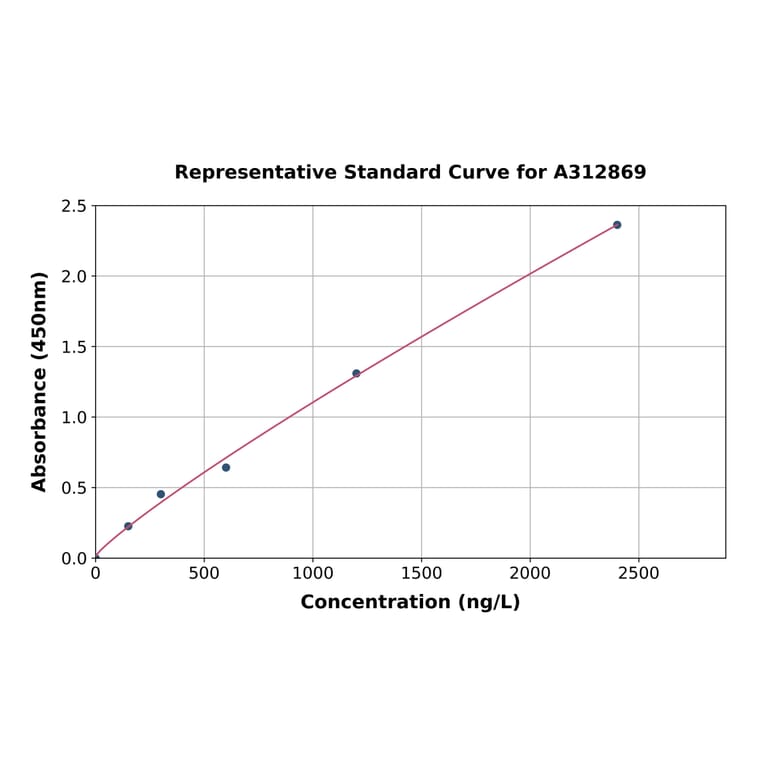 Standard Curve - Mouse Retinoic Acid Receptor gamma ELISA Kit (A312869) - Antibodies.com