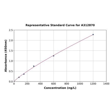 Standard Curve - Human Aryl Hydrocarbon Receptor ELISA Kit (A312870) - Antibodies.com