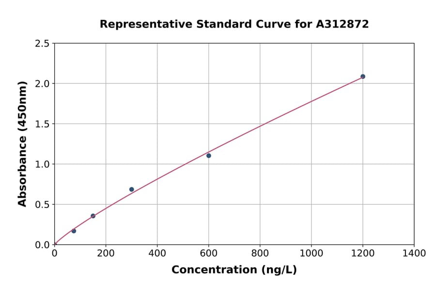 Standard Curve - Human Tyrosinase ELISA Kit (A312872) - Antibodies.com
