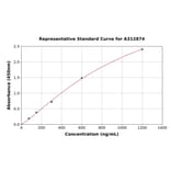 Standard Curve - Mouse SFRP1 ELISA Kit (A312874) - Antibodies.com