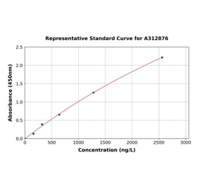 Standard Curve - Human FHL1 ELISA Kit (A312876) - Antibodies.com