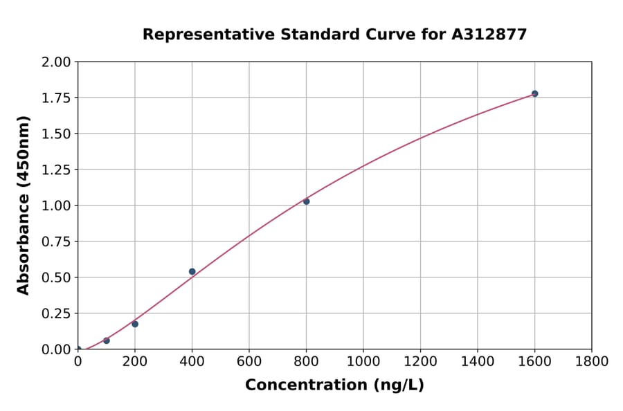 Standard Curve - Human SNX5 ELISA Kit (A312877) - Antibodies.com