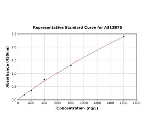 Standard Curve - Human TNNC2 ELISA Kit (A312878) - Antibodies.com