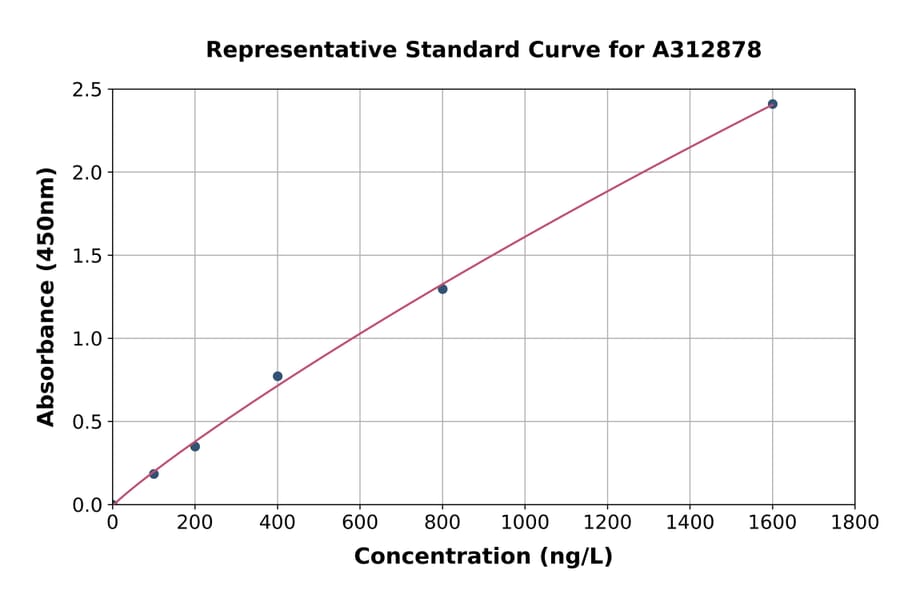 Standard Curve - Human TNNC2 ELISA Kit (A312878) - Antibodies.com