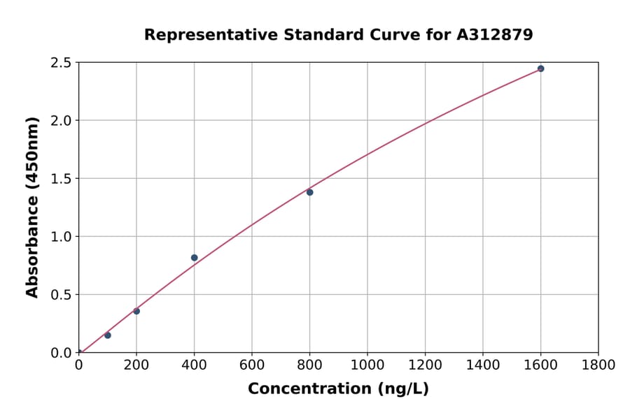 Standard Curve - Human SNX6 ELISA Kit (A312879) - Antibodies.com