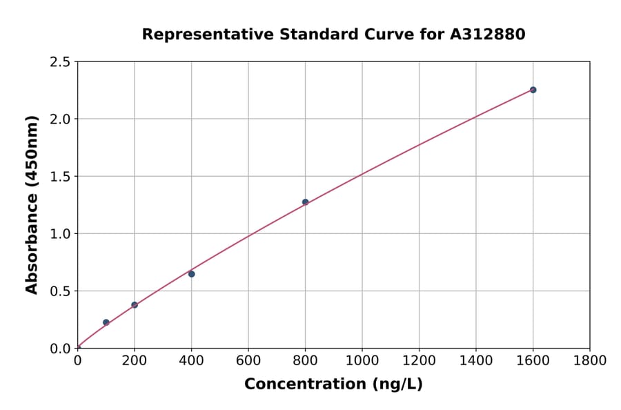 Standard Curve - Human HuR / ELAVL1 ELISA Kit (A312880) - Antibodies.com