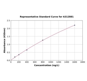 Standard Curve - Human Nucleophosmin ELISA Kit (A312881) - Antibodies.com