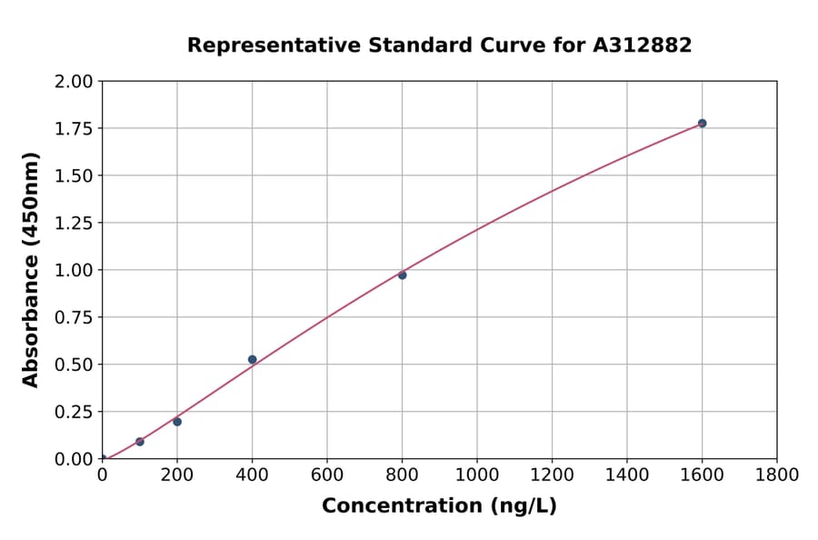 Standard Curve - Human PITX2 / RGS ELISA Kit (A312882) - Antibodies.com