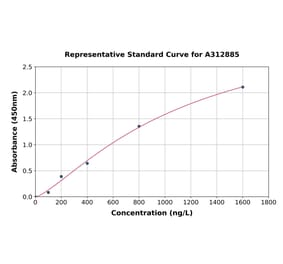 Standard Curve - Mouse HDAC6 ELISA Kit (A312885) - Antibodies.com