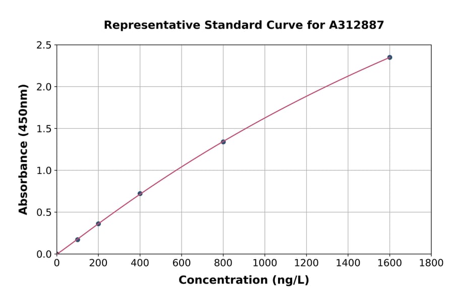 Standard Curve - Human SH3GL1 / EEN ELISA Kit (A312887) - Antibodies.com