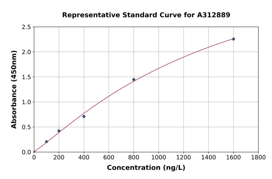 Standard Curve - Human RASSF4 ELISA Kit (A312889) - Antibodies.com