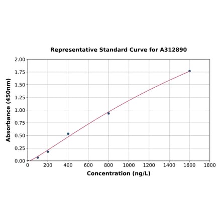 Standard Curve - Human TNIP1 ELISA Kit (A312890) - Antibodies.com