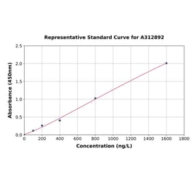 Standard Curve - Mouse NNT1 ELISA Kit (A312892) - Antibodies.com