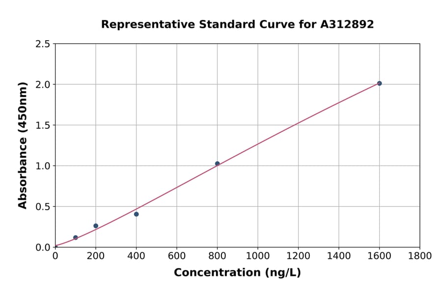 Standard Curve - Mouse NNT1 ELISA Kit (A312892) - Antibodies.com