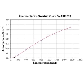 Standard Curve - Human Angiopoietin 4 ELISA Kit (A312893) - Antibodies.com