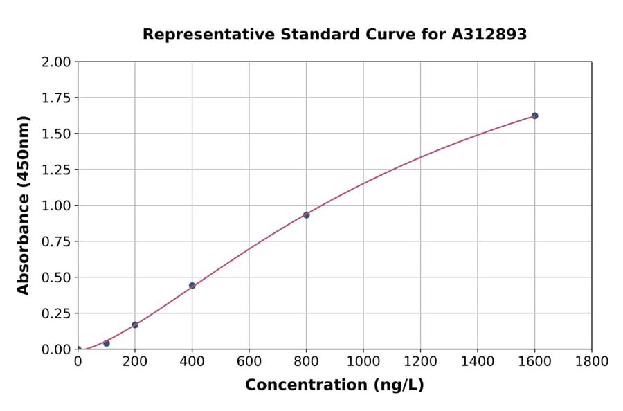 Standard Curve - Human Angiopoietin 4 ELISA Kit (A312893) - Antibodies.com