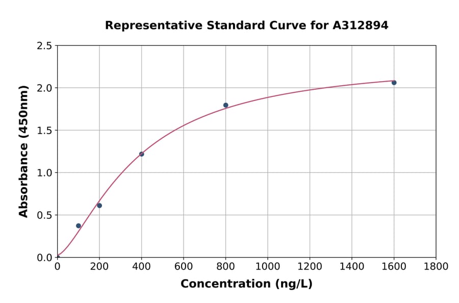 Standard Curve - Human MYL9 ELISA Kit (A312894) - Antibodies.com