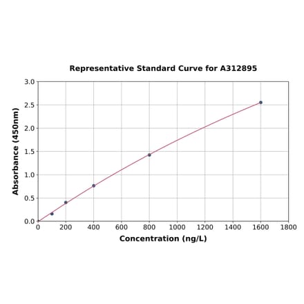 Standard Curve - Human Thyroid Hormone Receptor beta ELISA Kit (A312895) - Antibodies.com